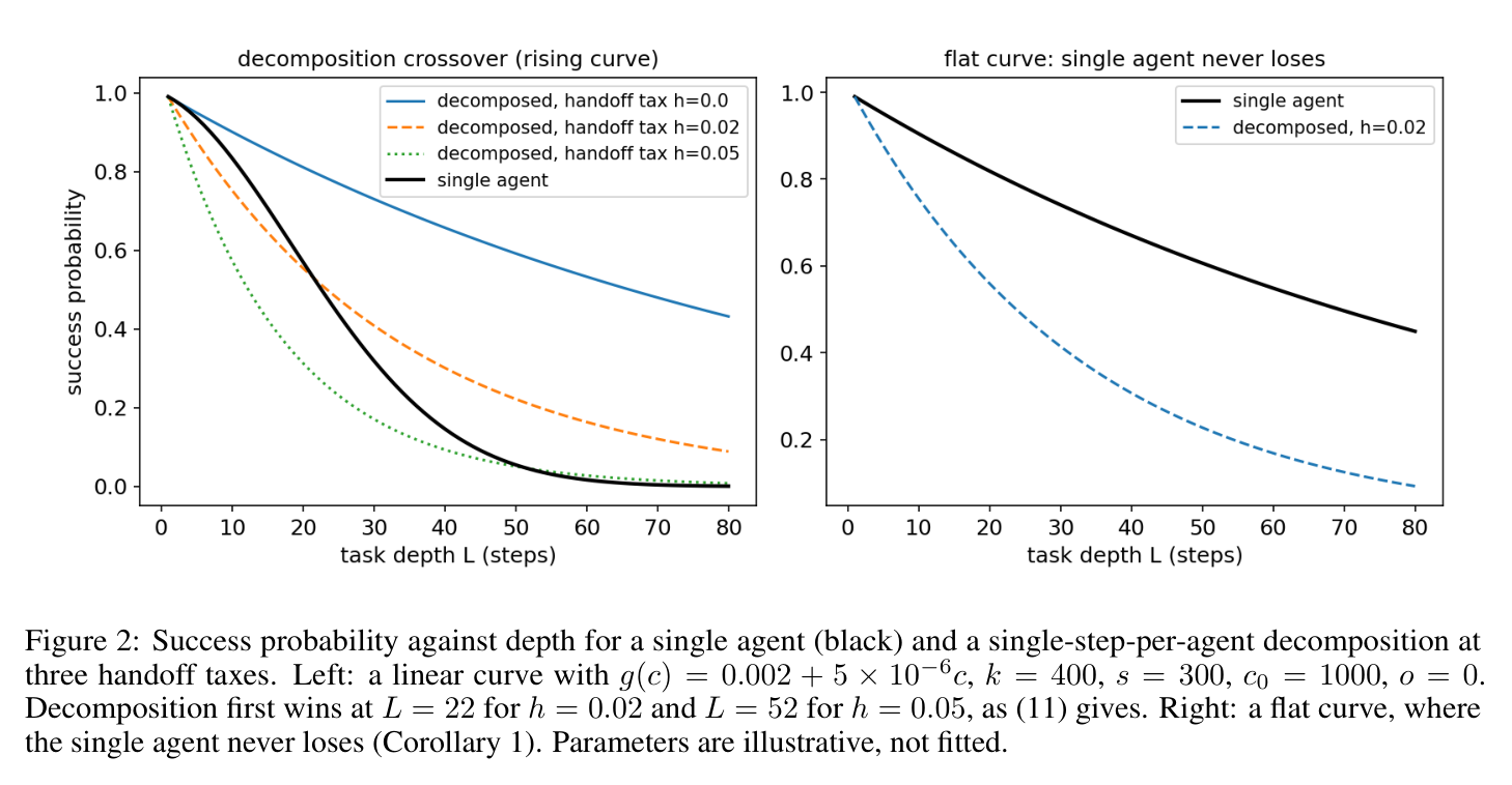 Figure 2: success probability vs. depth — rising curve (crossover at L*=22) vs. flat curve (single agent never loses)