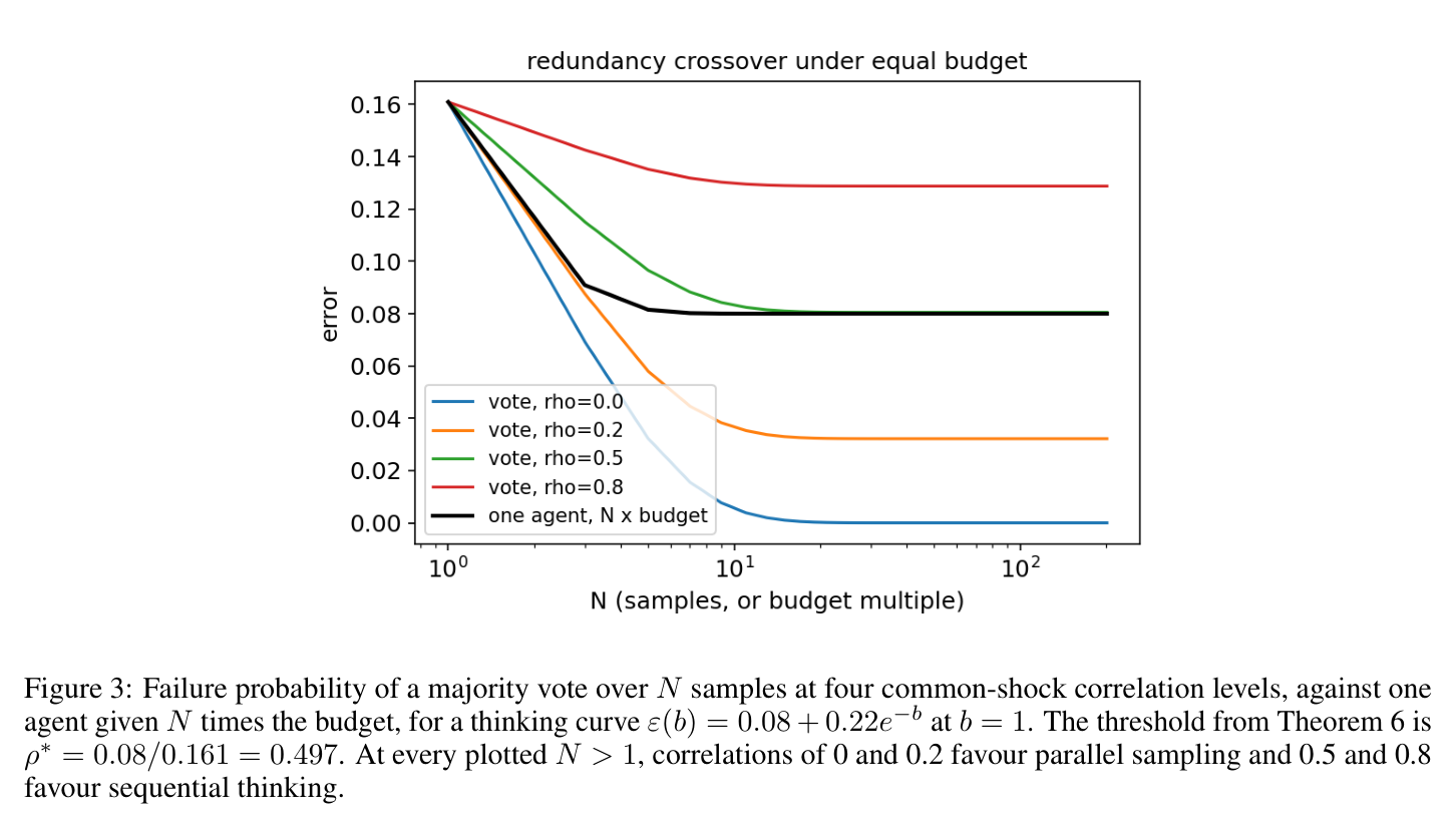 Figure 3: majority-vote failure over N samples at four correlation levels vs. one agent given N× the budget