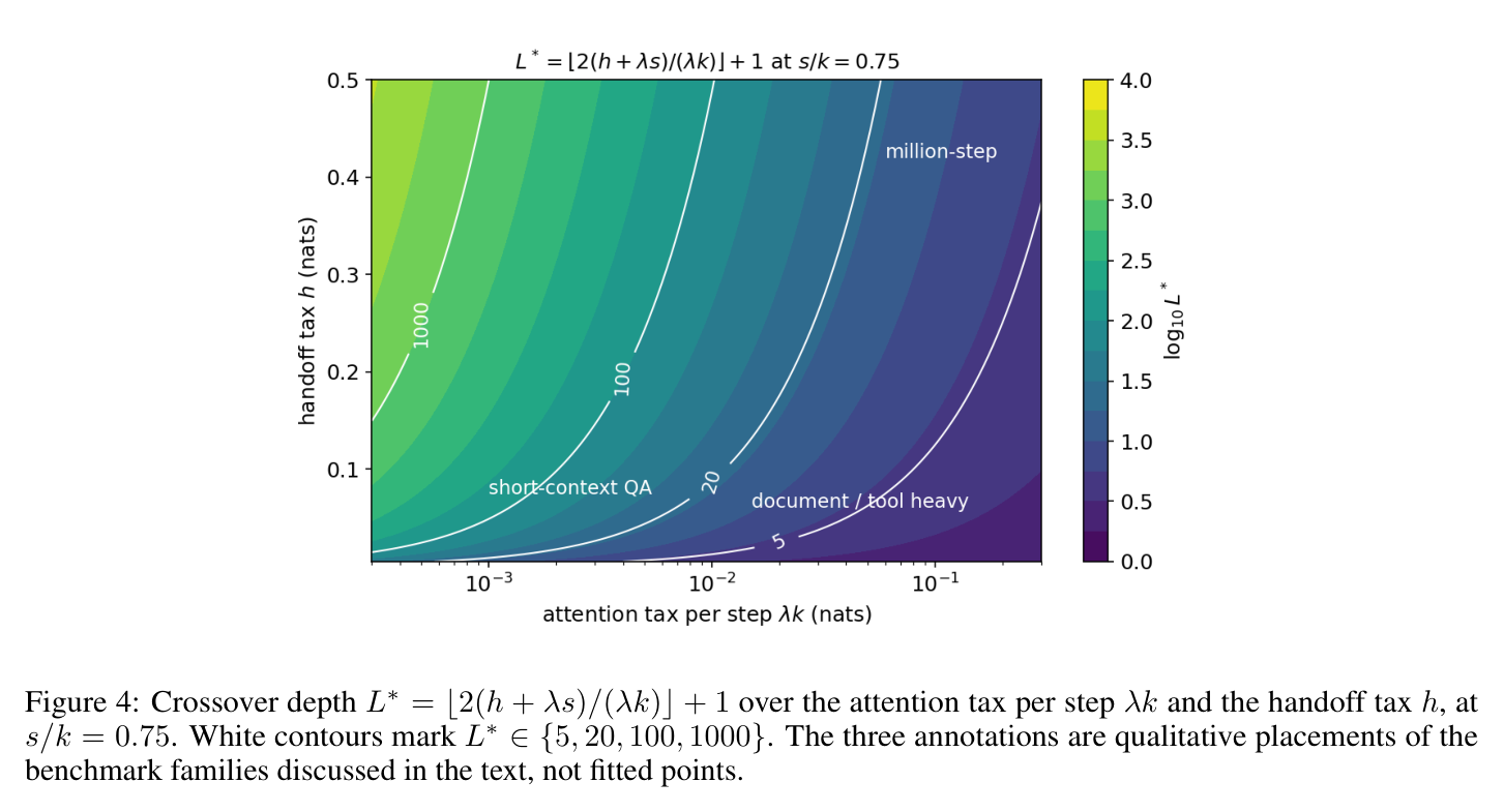 Figure 4: crossover depth L* over attention tax per step and handoff tax, with benchmark families annotated