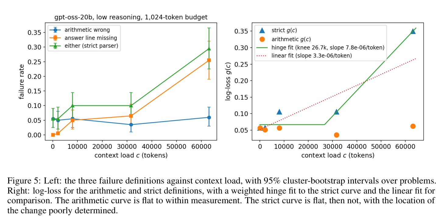 Figure 5: failure rates under arithmetic vs. strict definition, with hinge and linear fits