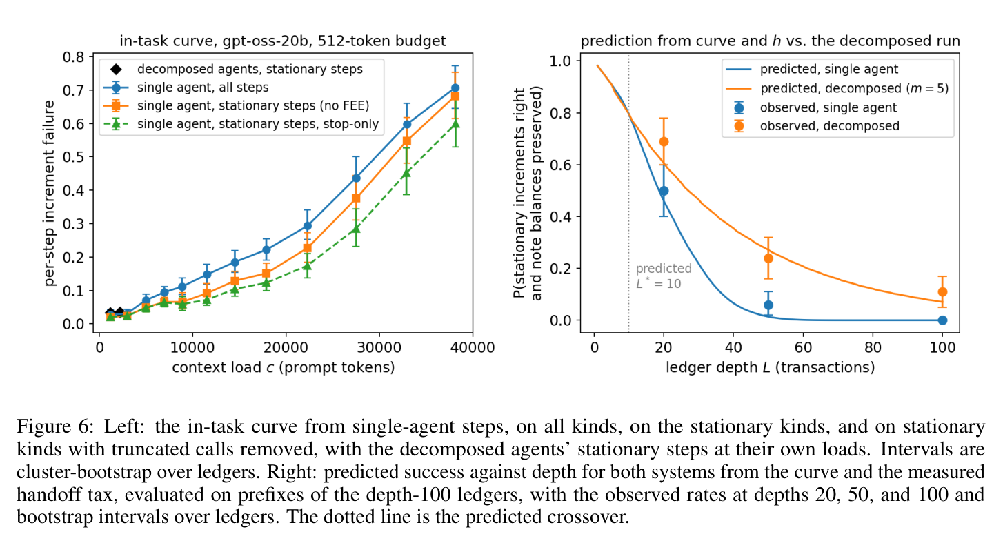 Figure 6: in-task degradation curve (left) and predicted vs. observed decomposed success by ledger depth (right)