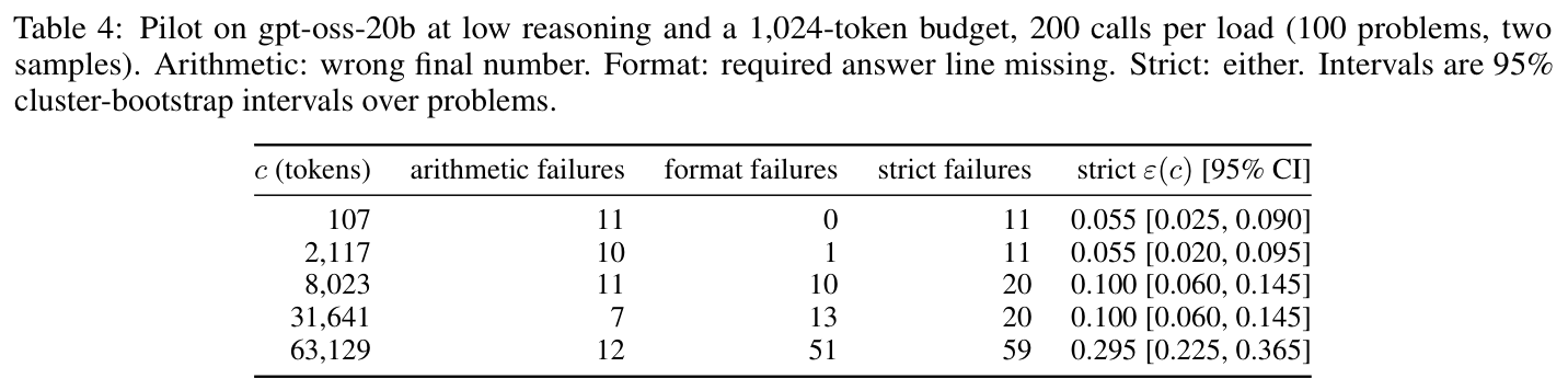 Table 4: pilot failure rates by definition across five context loads