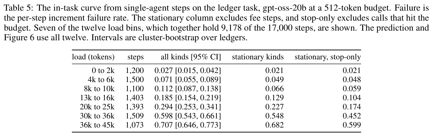 Table 5: in-task per-step failure by load bin on the ledger task