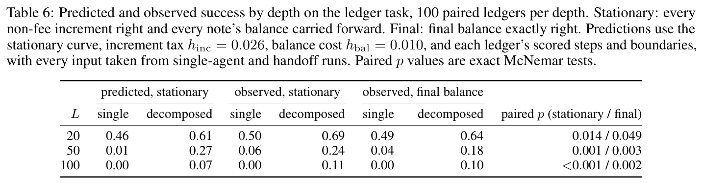 Table 6: predicted and observed success by depth on the ledger task