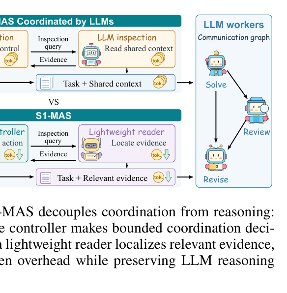 Figure 1: S1-MAS decouples coordination from reasoning