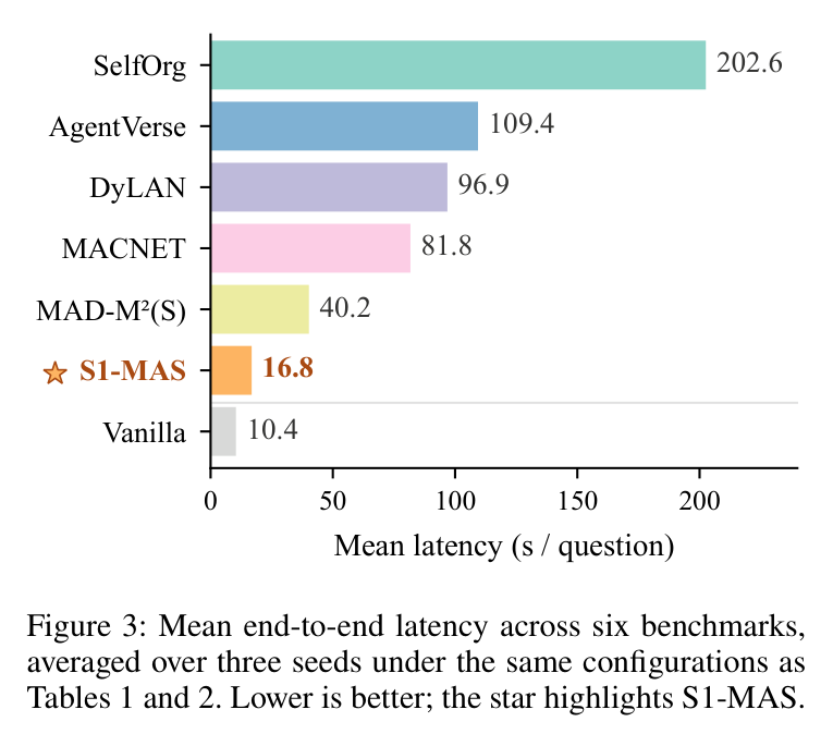 Figure 3: mean end-to-end latency across six benchmarks
