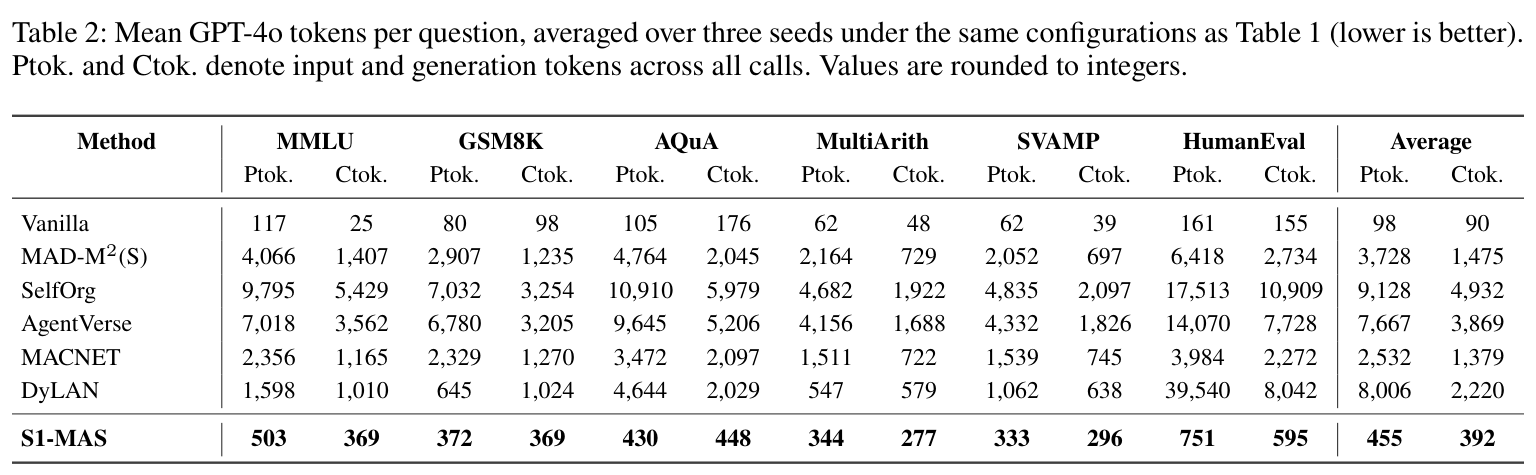 Table 2: mean GPT-4o tokens per question