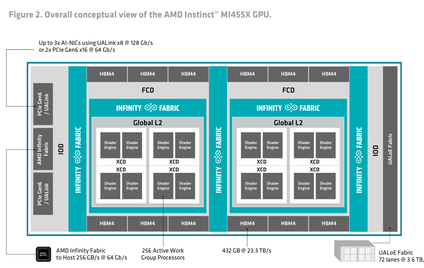 Figure 2: MI455X 整体概念视图，两个 FCD 各带 Global L2 与 6 个 HBM4 stack，两侧 IOD 分别接主机与 UALoE fabric