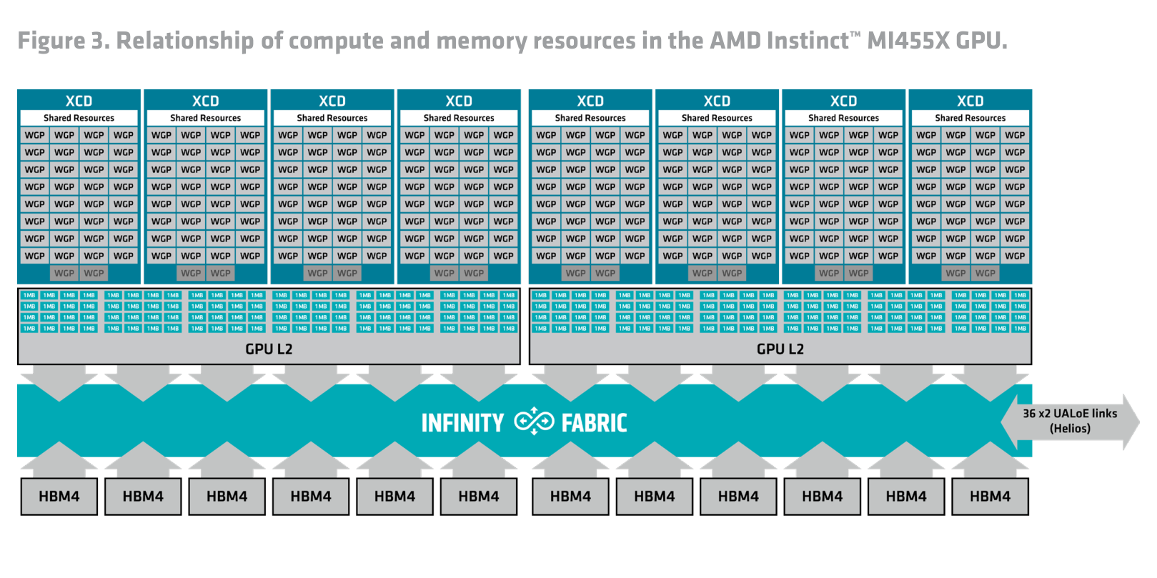 Figure 3: 8 个 XCD 的 WGP 阵列、两组 GPU L2 的 1 MB 块、Infinity Fabric 与 12 个 HBM4
