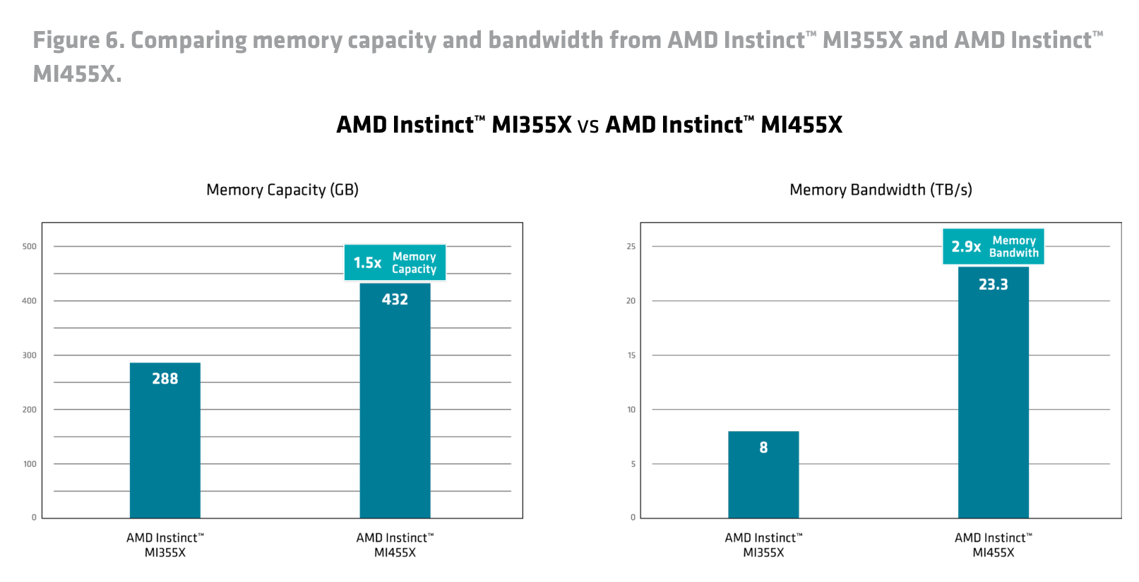 Figure 6: MI355X 与 MI455X 的显存容量与带宽对比柱状图