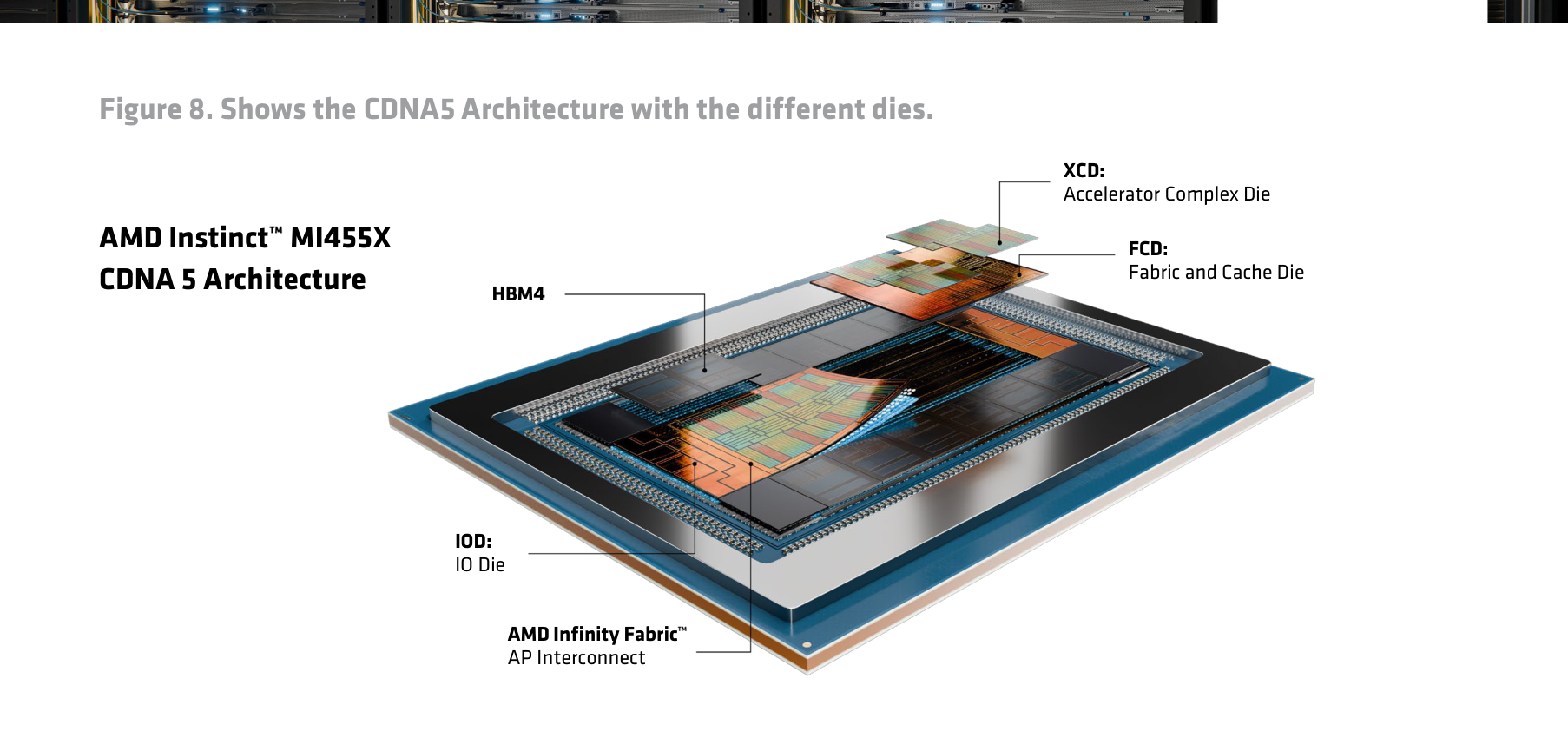 Figure 8: MI455X 封装爆炸图，XCD / FCD / IOD / HBM4 与 AP Interconnect