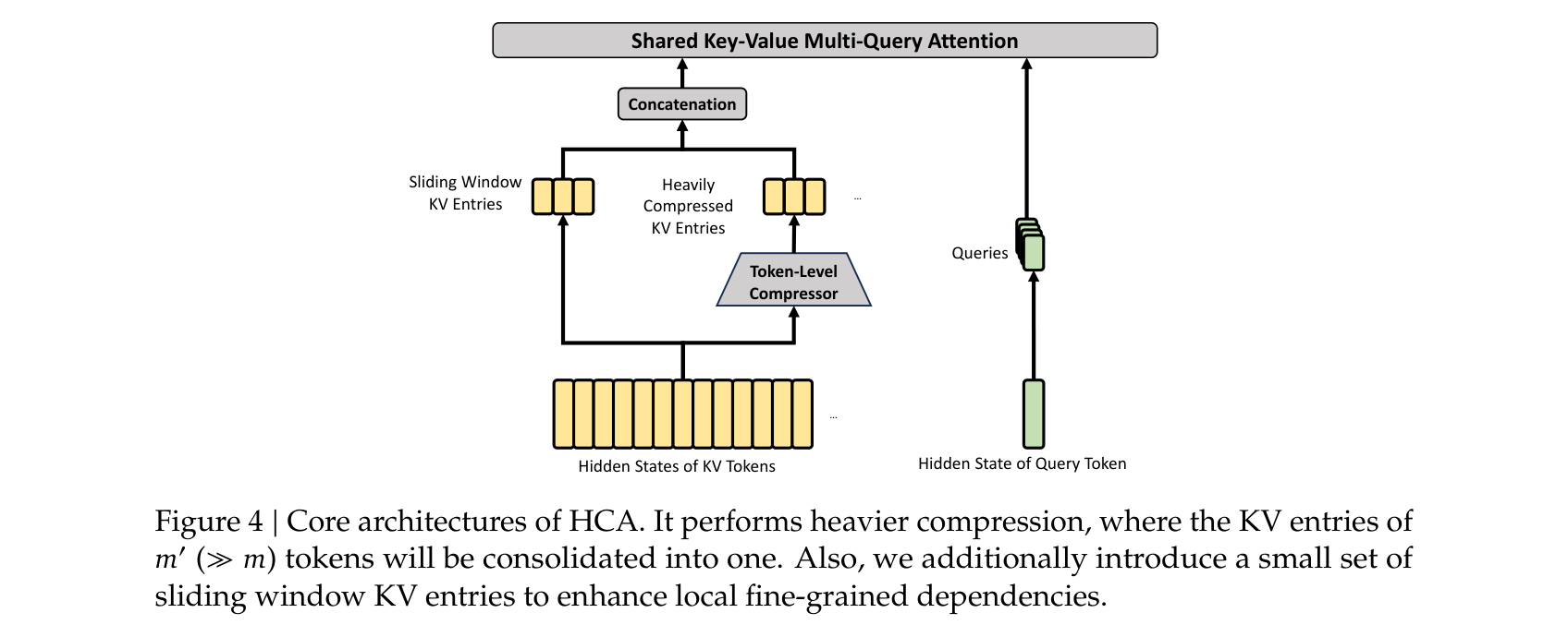 Figure 4: HCA 核心架构