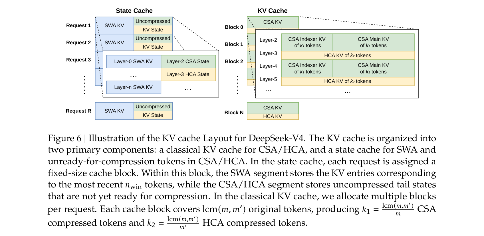 Figure 6: KV cache 布局