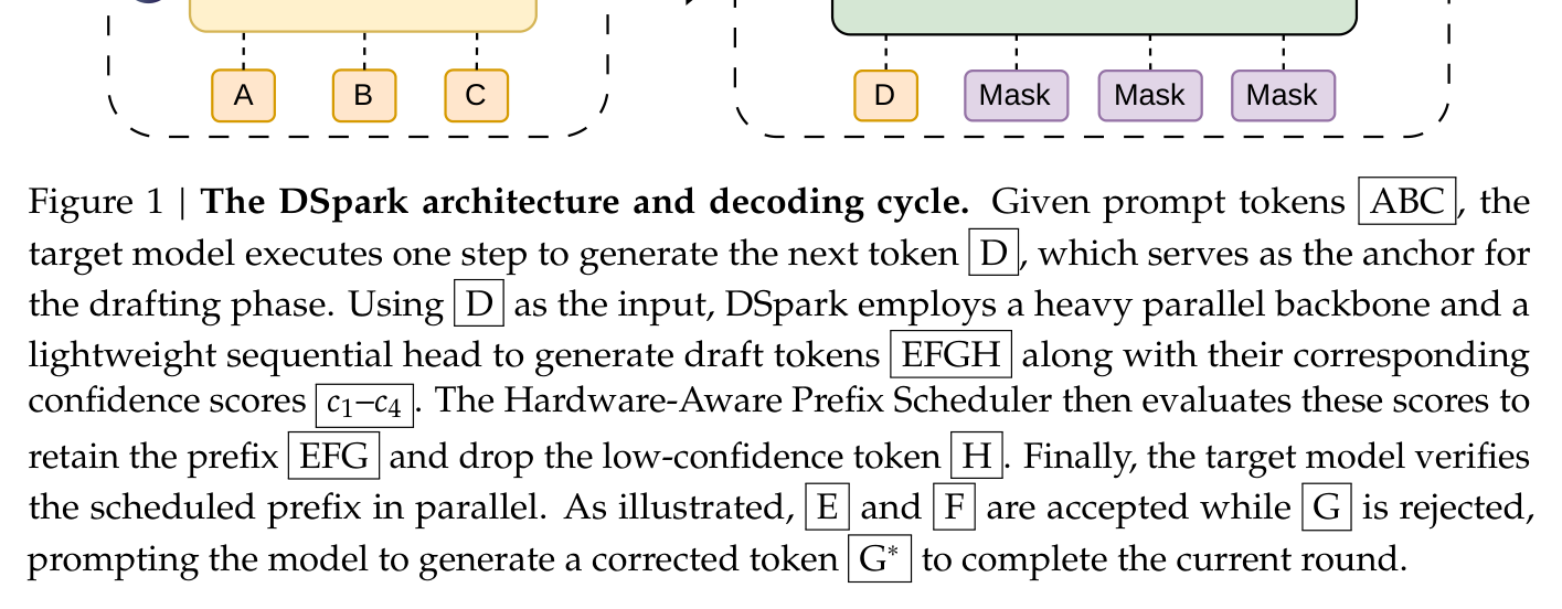 Figure 1: DSpark 架构与解码循环