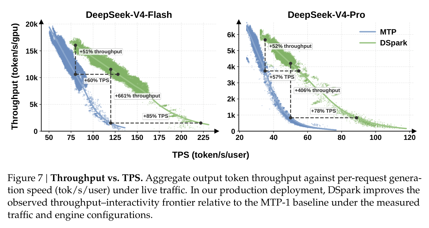 Figure 7: 吞吐 vs 每用户 TPS