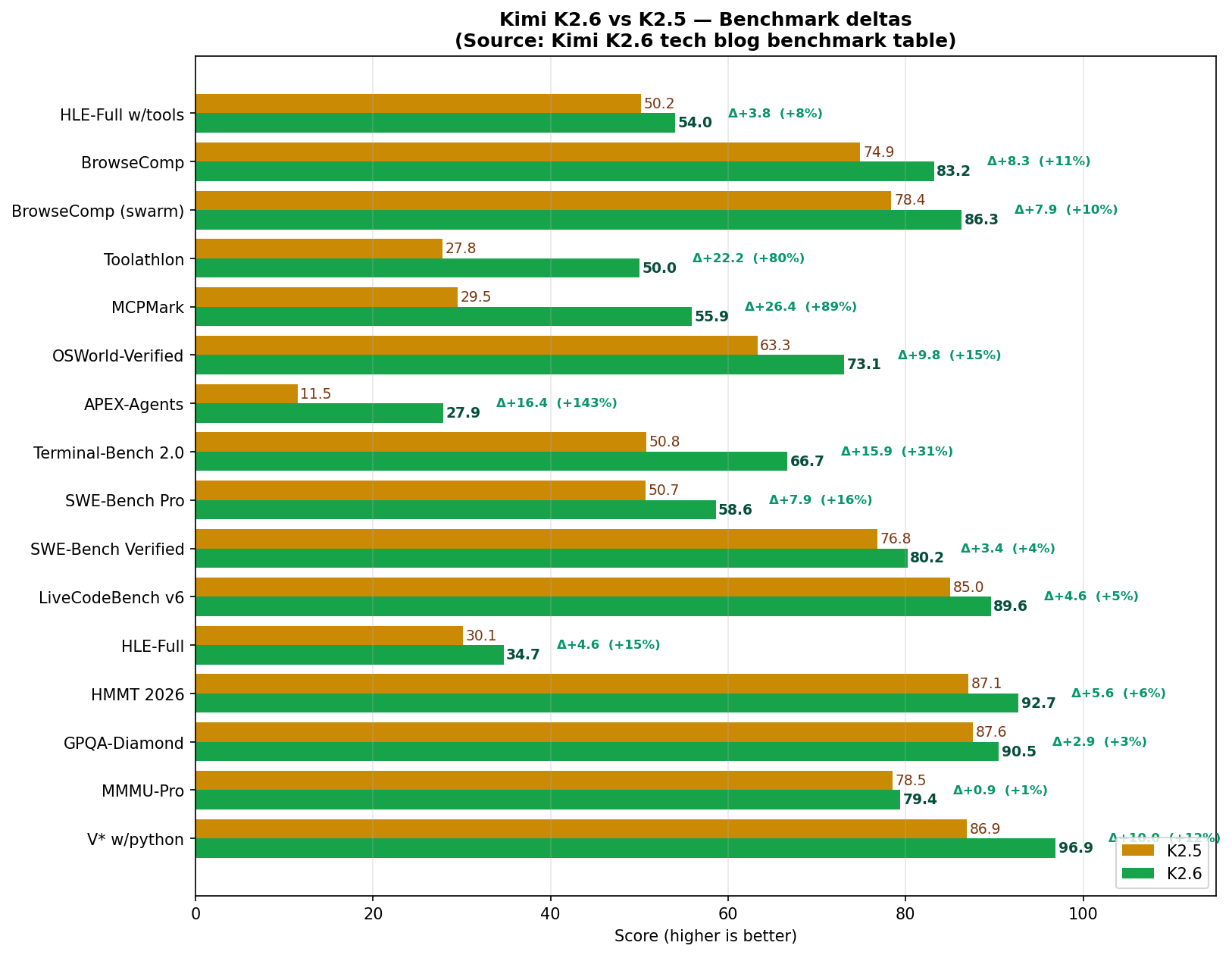 Figure 1: K2.5 vs K2.6 benchmark deltas