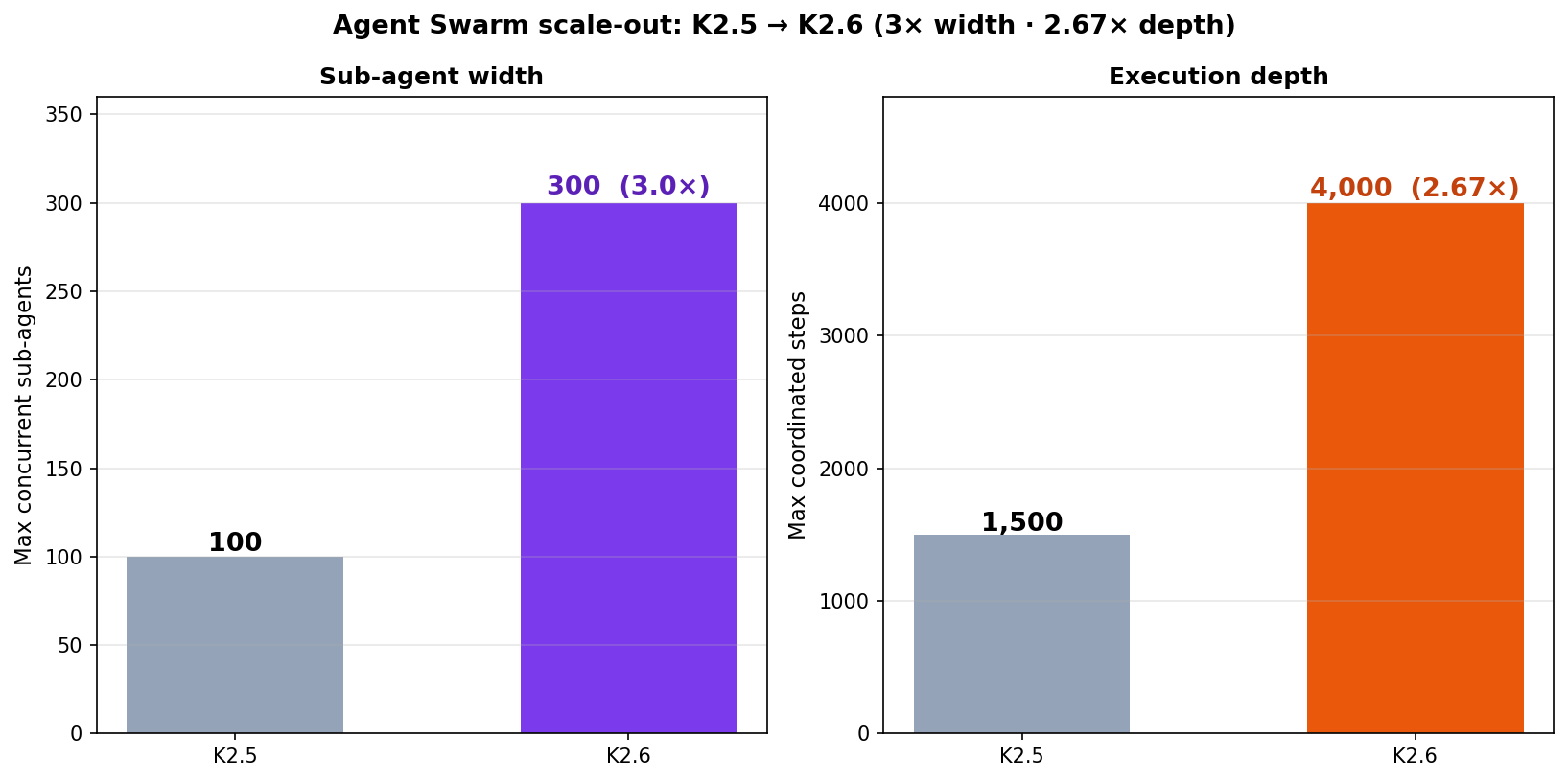 Figure 3: Agent Swarm scaling K2.5 → K2.6