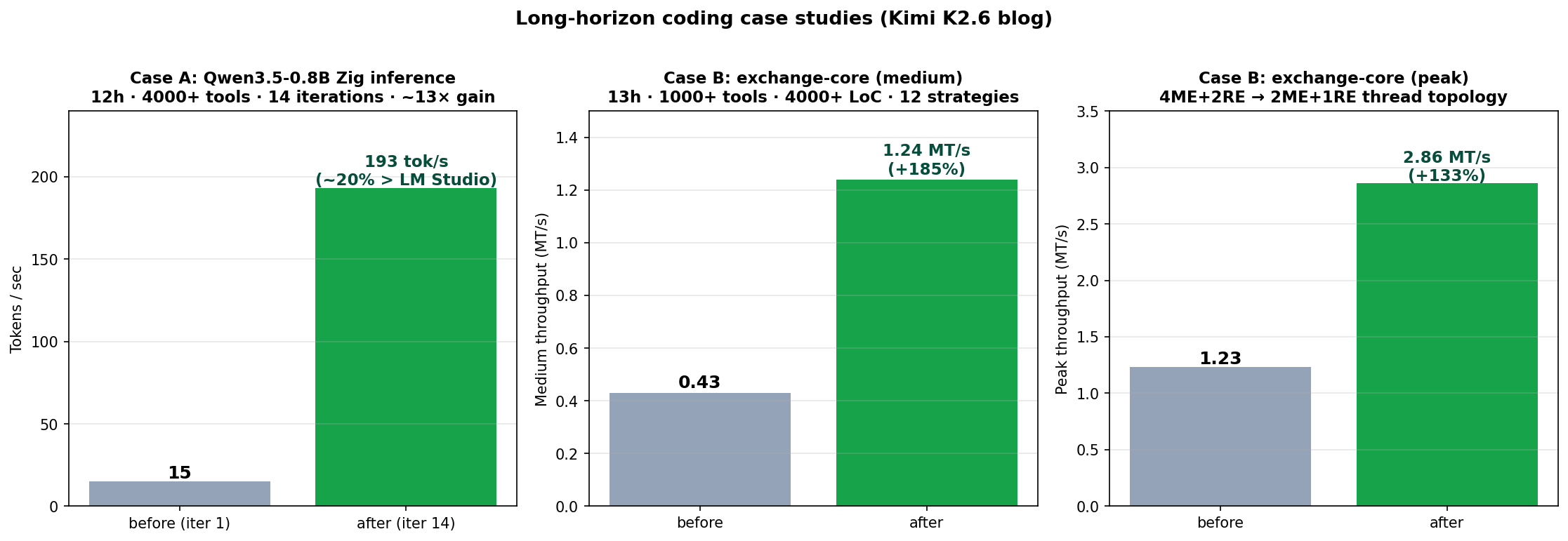 Figure 4: Long-horizon coding case studies