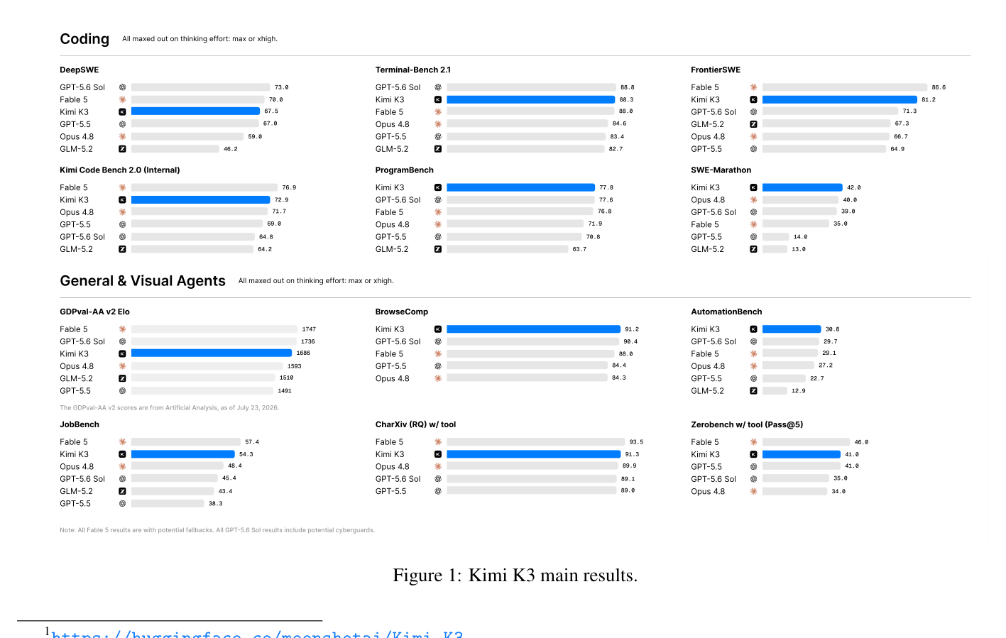 Figure 1: Kimi K3 主结果，12 个 benchmark 面板