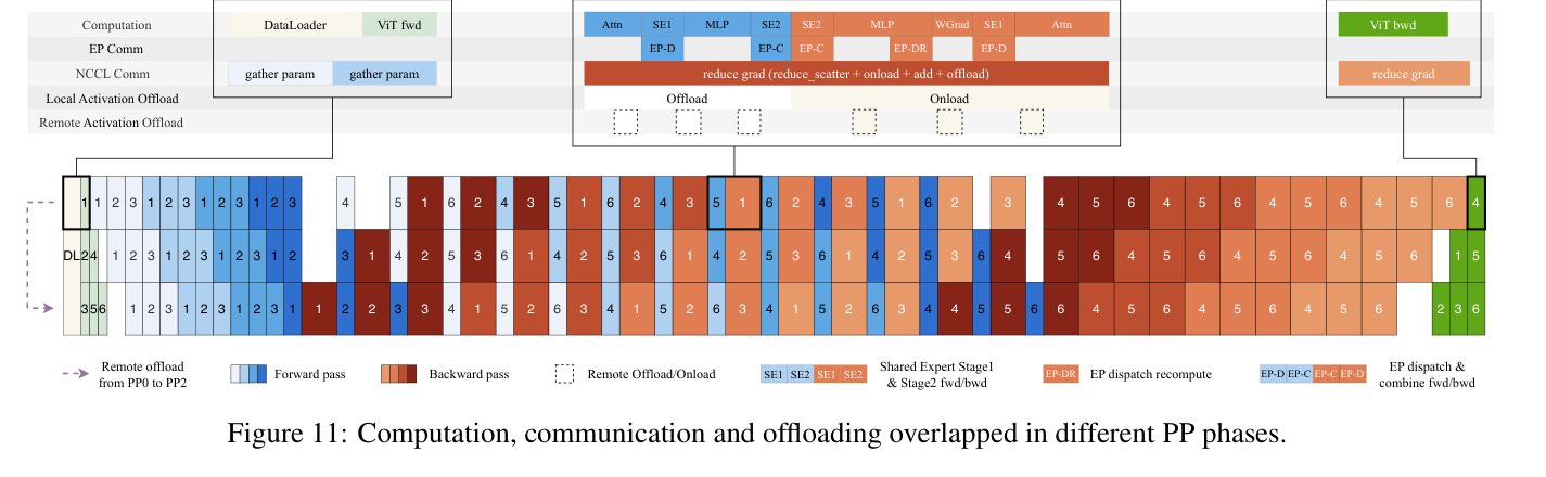 Figure 11: 不同 PP 阶段中计算、通信与 offload 的重叠