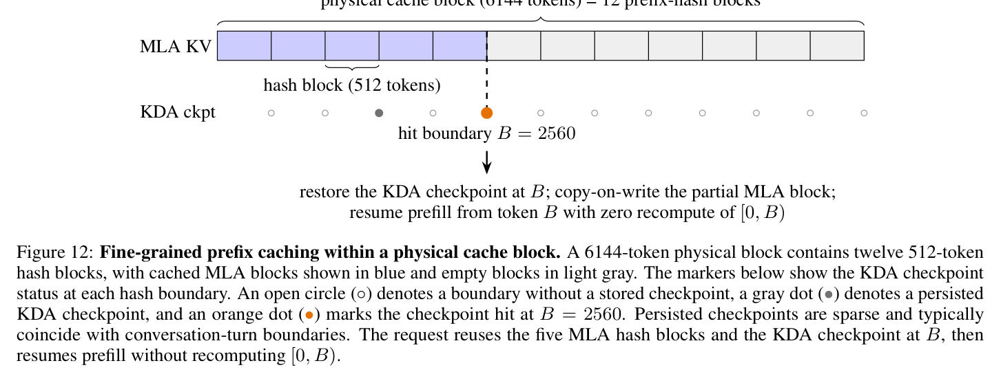 Figure 12: 物理 cache block 内的细粒度前缀缓存