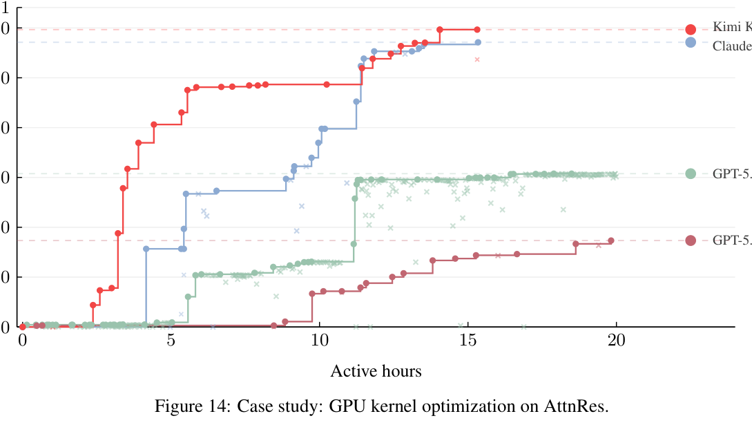 Figure 14: AttnRes kernel 优化案例
