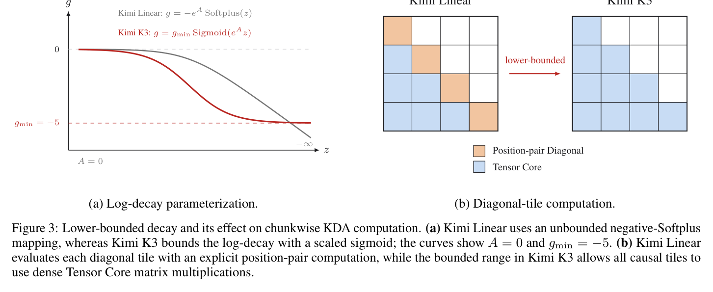 Figure 3: 下界化 log-decay 及其对 chunkwise KDA 的影响