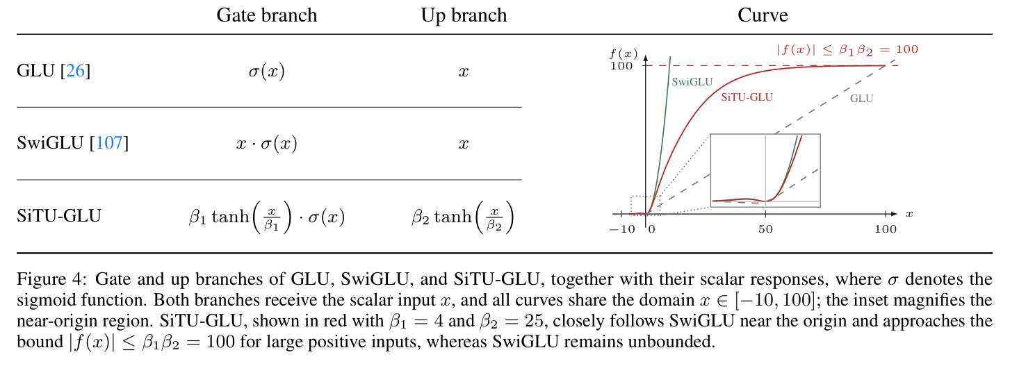 Figure 4: GLU / SwiGLU / SiTU-GLU 的 gate 与 up 分支及标量响应