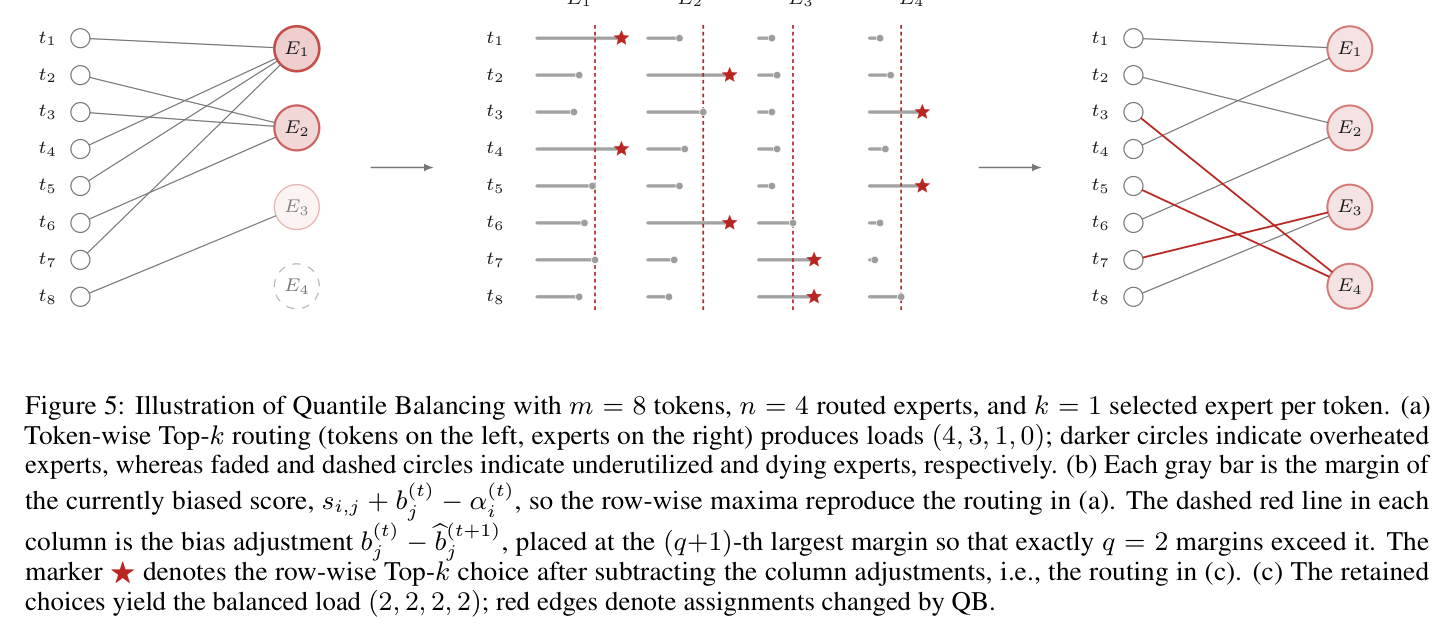 Figure 5: Quantile Balancing 图示（m=8 tokens, n=4 experts, k=1）