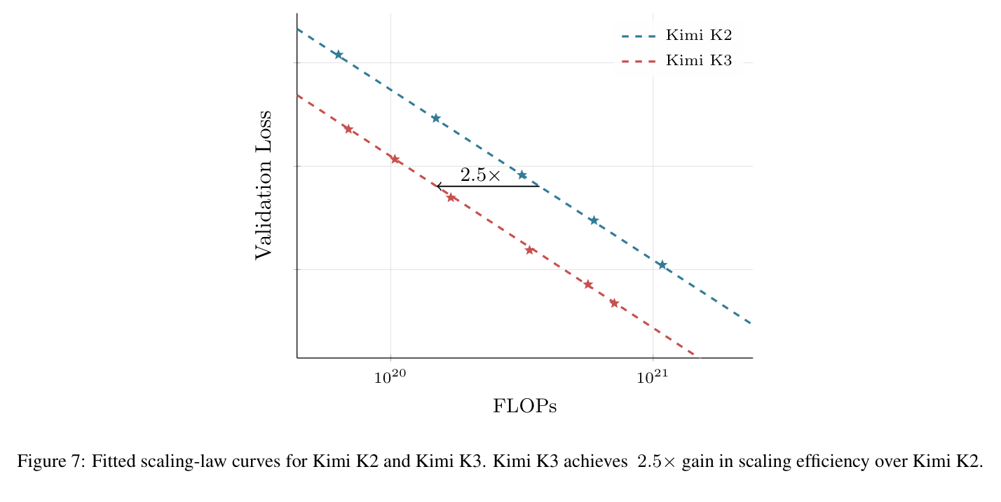 Figure 7: Kimi K2 与 Kimi K3 的拟合 scaling law 曲线