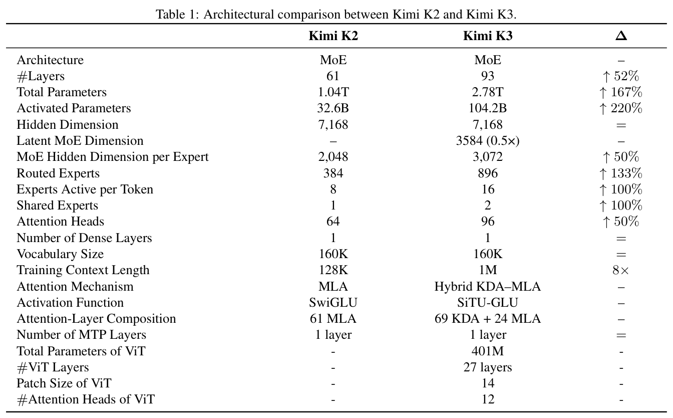 Table 1: Kimi K2 与 Kimi K3 的架构对比